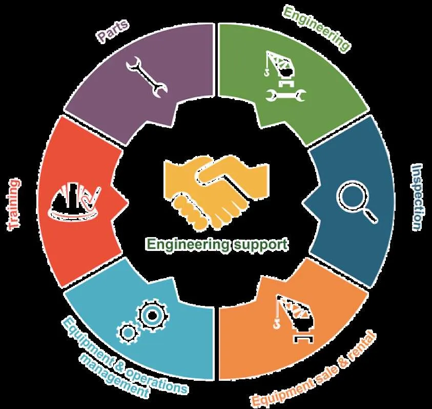 Engineering support wheel: parts, engineering, inspection, equipment sale and rental, equipment and operations management, training